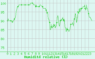 Courbe de l'humidit relative pour Le Havre - Octeville (76)