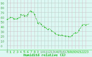 Courbe de l'humidit relative pour Carpentras (84)