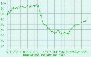 Courbe de l'humidit relative pour Nmes - Courbessac (30)