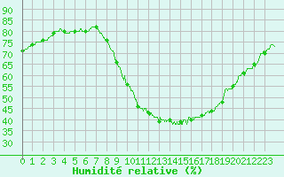 Courbe de l'humidit relative pour Bziers Cap d'Agde (34)