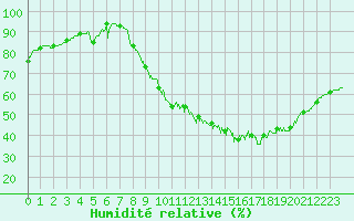 Courbe de l'humidit relative pour Chartres (28)