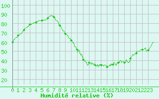 Courbe de l'humidit relative pour Laval (53)