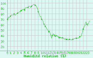 Courbe de l'humidit relative pour Bergerac (24)