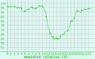 Courbe de l'humidit relative pour Bziers Cap d'Agde (34)