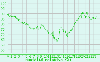 Courbe de l'humidit relative pour Gourdon (46)