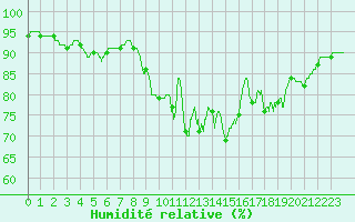 Courbe de l'humidit relative pour Ploudalmezeau (29)