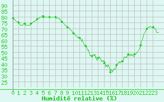 Courbe de l'humidit relative pour Cap de la Hve (76)