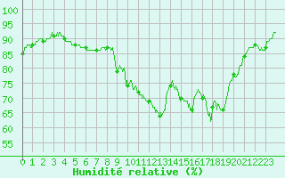 Courbe de l'humidit relative pour Saint-Brieuc (22)
