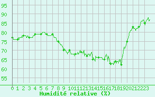 Courbe de l'humidit relative pour Cap Corse (2B)