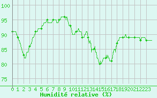 Courbe de l'humidit relative pour Lanvoc (29)