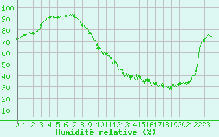 Courbe de l'humidit relative pour Lille (59)