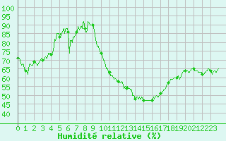 Courbe de l'humidit relative pour Avignon (84)