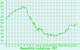 Courbe de l'humidit relative pour Embrun (05)