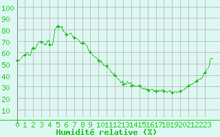 Courbe de l'humidit relative pour Auxerre-Perrigny (89)