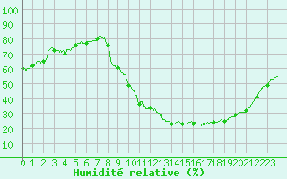 Courbe de l'humidit relative pour Orange (84)