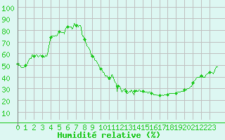 Courbe de l'humidit relative pour Rodez (12)