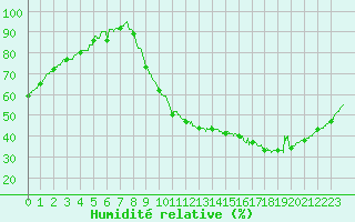 Courbe de l'humidit relative pour Niort (79)