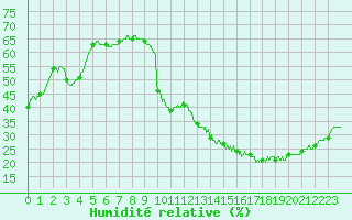 Courbe de l'humidit relative pour Bziers Cap d'Agde (34)
