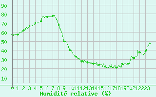 Courbe de l'humidit relative pour Melun (77)