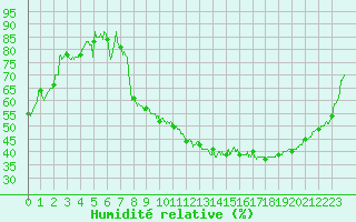 Courbe de l'humidit relative pour Saint-Etienne (42)