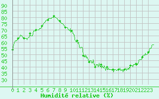 Courbe de l'humidit relative pour Nantes (44)
