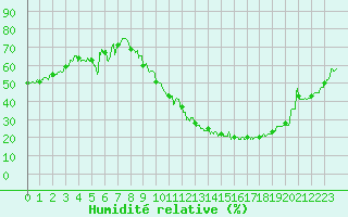 Courbe de l'humidit relative pour Brianon (05)