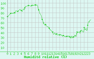 Courbe de l'humidit relative pour Cambrai / Epinoy (62)