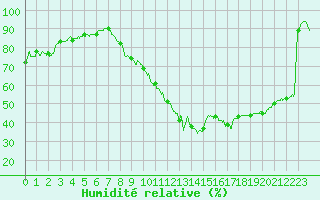 Courbe de l'humidit relative pour Nancy - Essey (54)