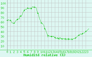 Courbe de l'humidit relative pour Dax (40)