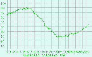 Courbe de l'humidit relative pour Le Luc - Cannet des Maures (83)