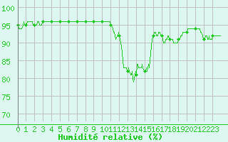 Courbe de l'humidit relative pour Chteaudun (28)