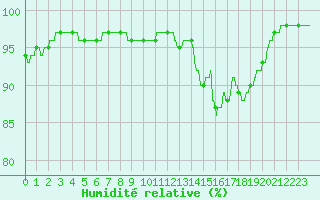 Courbe de l'humidit relative pour Ile de Groix (56)