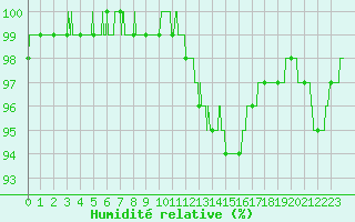 Courbe de l'humidit relative pour Wy-Dit-Joli-Village (95)