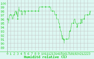 Courbe de l'humidit relative pour Cazaux (33)