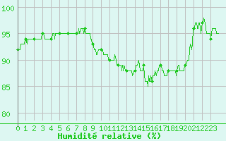 Courbe de l'humidit relative pour Deauville (14)