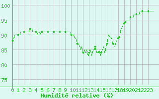 Courbe de l'humidit relative pour Brest (29)