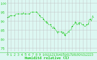 Courbe de l'humidit relative pour Lyon - Saint-Exupry (69)