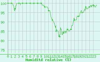 Courbe de l'humidit relative pour Lons-le-Saunier (39)