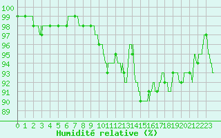 Courbe de l'humidit relative pour Auxerre-Perrigny (89)