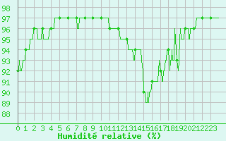 Courbe de l'humidit relative pour Le Luc - Cannet des Maures (83)