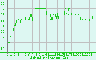 Courbe de l'humidit relative pour Paris - Montsouris (75)