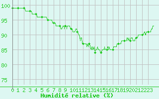 Courbe de l'humidit relative pour Ambrieu (01)