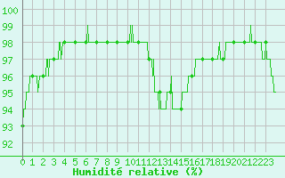 Courbe de l'humidit relative pour Ile du Levant (83)