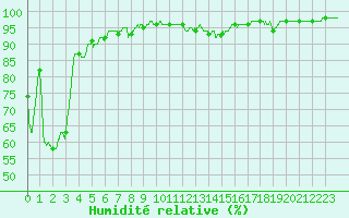 Courbe de l'humidit relative pour Pau (64)