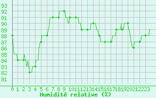 Courbe de l'humidit relative pour Evreux (27)