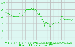 Courbe de l'humidit relative pour Dunkerque (59)