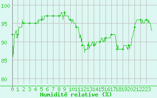 Courbe de l'humidit relative pour Colmar (68)