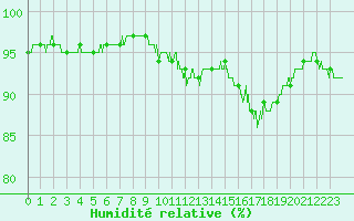 Courbe de l'humidit relative pour Orange (84)