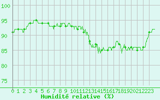 Courbe de l'humidit relative pour Bourges (18)