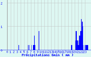Diagramme des prcipitations pour Saint-Sylvestre - La Crouzille (87)